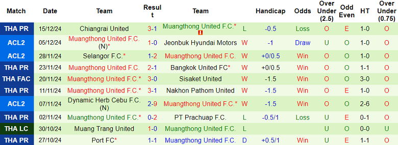 Nhận định, soi kèo Buriram United vs Muangthong United, 19h00 ngày 22/12: Tin vào cửa trên - Ảnh 2