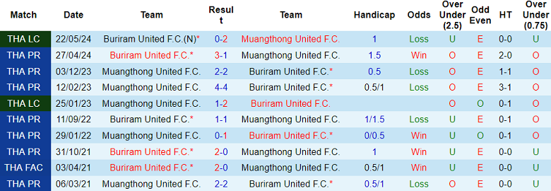 Nhận định, soi kèo Buriram United vs Muangthong United, 19h00 ngày 22/12: Tin vào cửa trên - Ảnh 3