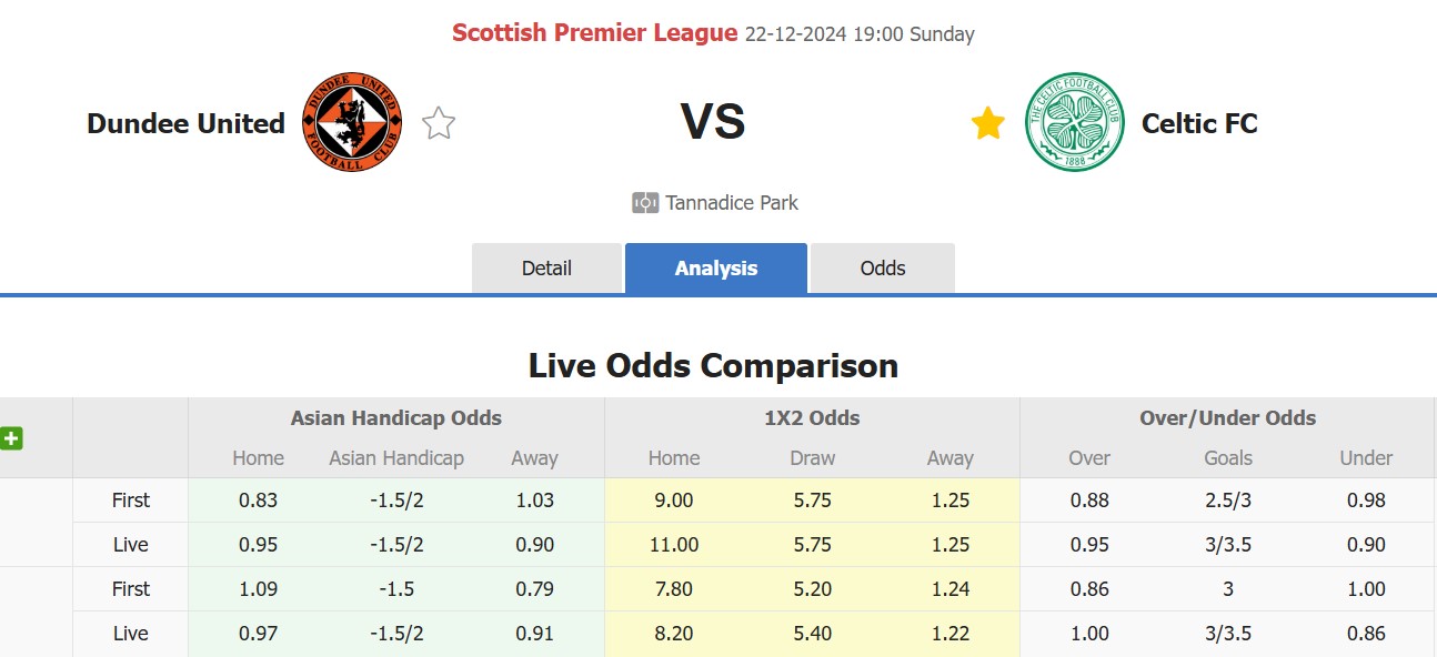 Nhận định, soi kèo Dundee United vs Celtic, 19h00 ngày 22/12: Không có bất ngờ - Ảnh 1