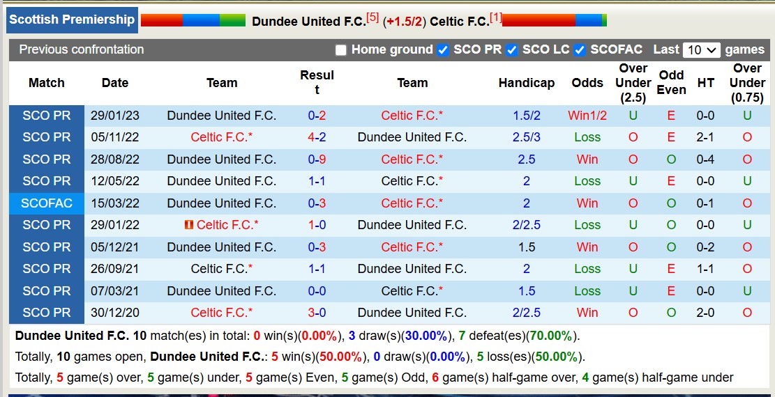 Nhận định, soi kèo Dundee United vs Celtic, 19h00 ngày 22/12: Không có bất ngờ - Ảnh 4