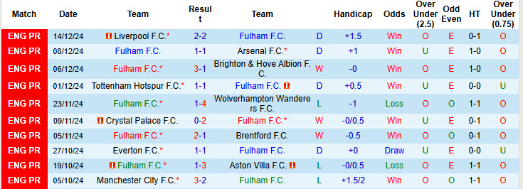 Nhận định, soi kèo Fulham vs Southampton, 21h00 ngày 22/12: Khó khăn chồng chất - Ảnh 2