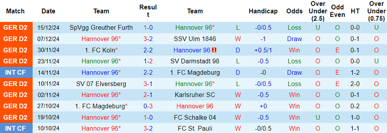 Nhận định, soi kèo Hannover vs Hertha Berlin, 19h30 ngày 22/12: Tin vào cửa dưới - Ảnh 1