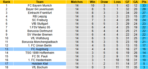 Nhận định, soi kèo Holstein Kiel vs Augsburg, 21h30 ngày 21/12: Chưa thể khá hơn - Ảnh 7