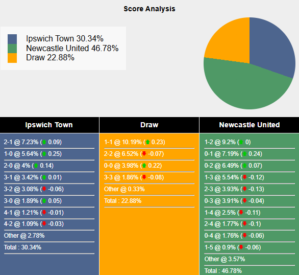 Nhận định, soi kèo Ipswich Town vs Newcastle, 22h00 ngày 21/12: Đả bại tân binh - Ảnh 8