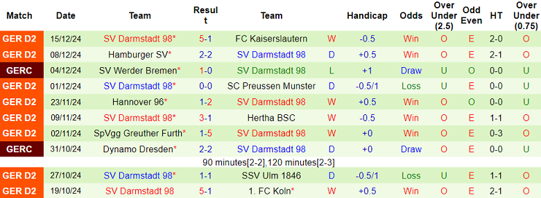 Nhận định, soi kèo Jahn Regensburg vs Darmstadt, 19h30 ngày 22/12: Cửa trên thắng thế - Ảnh 2