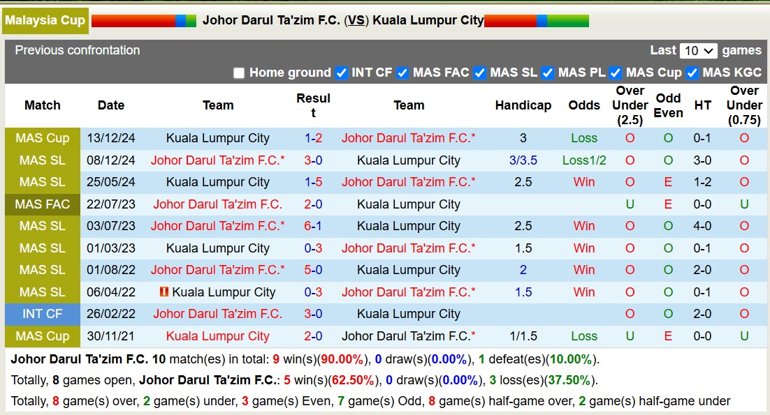 Nhận định, soi kèo Johor Darul Ta'zim vs Kuala Lumpur City, 16h30 ngày 21/12: Lịch sử tiếp diễn - Ảnh 4