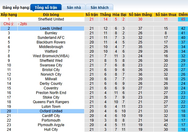 Nhận định, soi kèo Leeds United vs Oxford United, 22h00 ngày 21/12: Bệ phóng sân nhà - Ảnh 1