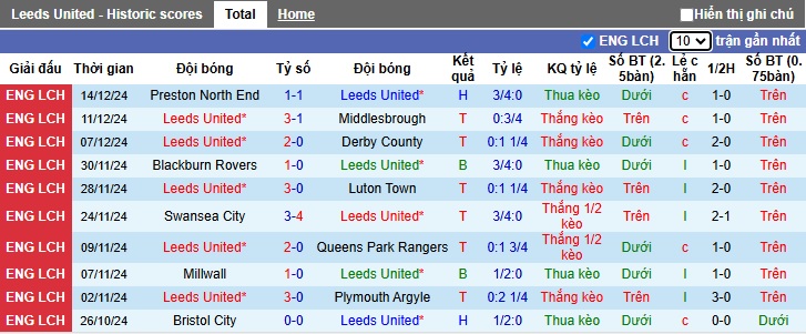 Nhận định, soi kèo Leeds United vs Oxford United, 22h00 ngày 21/12: Bệ phóng sân nhà - Ảnh 4