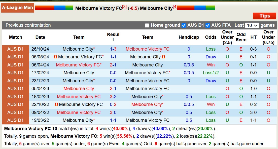 Nhận định, soi kèo Melbourne Victory vs Melbourne City, 15h35 ngày 21/12: Tiếp tục gieo sầu - Ảnh 4