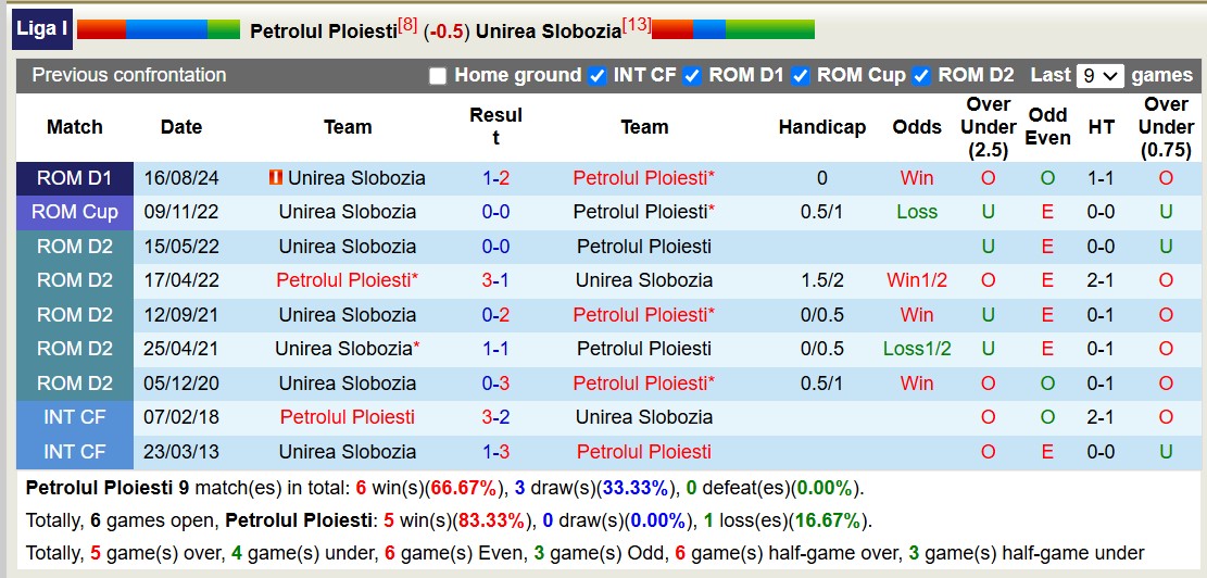 Nhận định, soi kèo Petrolul Ploiesti vs Unirea Slobozia, 17h30 ngày 22/12: Bất phân thắng bại - Ảnh 4