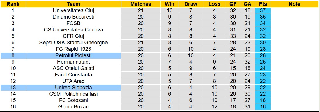 Nhận định, soi kèo Petrolul Ploiesti vs Unirea Slobozia, 17h30 ngày 22/12: Bất phân thắng bại - Ảnh 5