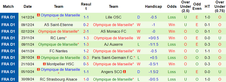 Nhận định, soi kèo Saint-Etienne vs Marseille, 20h45 ngày 22/12: Chủ nhà ‘out’ - Ảnh 2