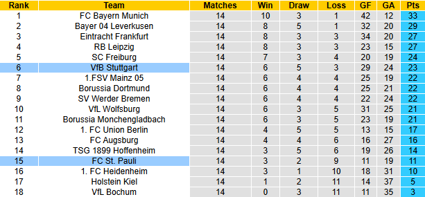 Nhận định, soi kèo Stuttgart vs St. Pauli, 21h30 ngày 21/12: Hướng về Top 4 - Ảnh 7