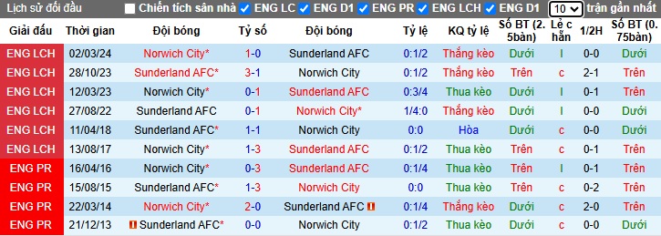 Nhận định, soi kèo Sunderland vs Norwich City, 22h00 ngày 21/12: Thắng vì ngôi đầu - Ảnh 2