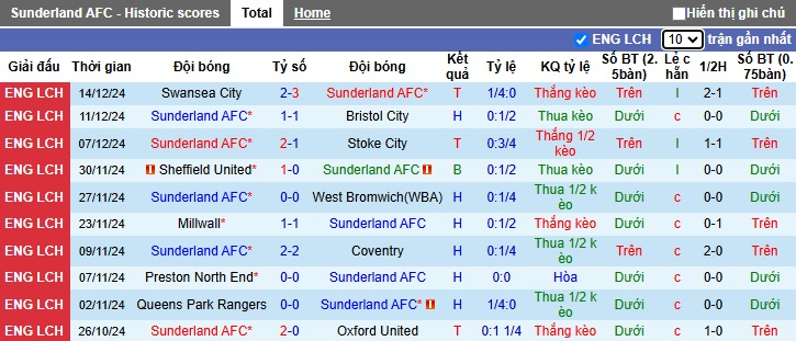 Nhận định, soi kèo Sunderland vs Norwich City, 22h00 ngày 21/12: Thắng vì ngôi đầu - Ảnh 4