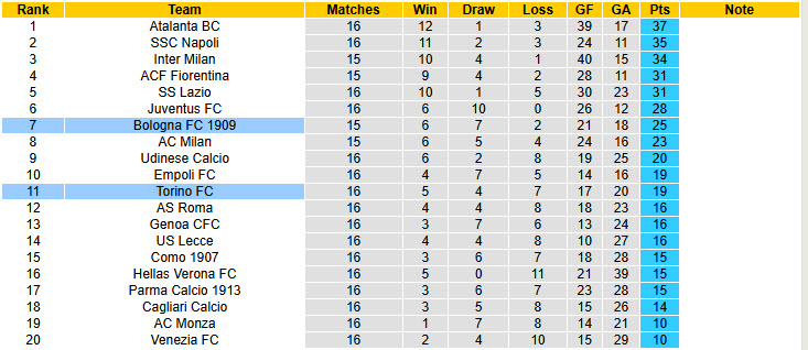 Nhận định, soi kèo Torino vs Bologna, 21h00 ngày 21/12: May mắn có điểm - Ảnh 6