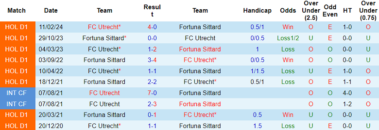 Nhận định, soi kèo Utrecht vs Fortuna Sittard, 20h30 ngày 22/12: Cửa dưới đáng tin - Ảnh 3