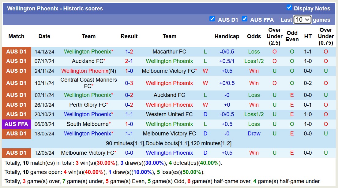 Nhận định, soi kèo Western Sydney vs Wellington Phoenix, 13h00 ngày 22/12: Tiếp tục thua - Ảnh 3