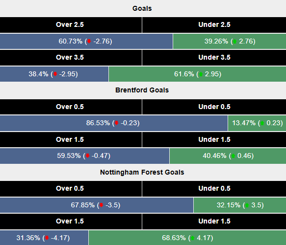 Siêu máy tính dự đoán Brentford vs Nottingham, 22h00 ngày 21/12 - Ảnh 2