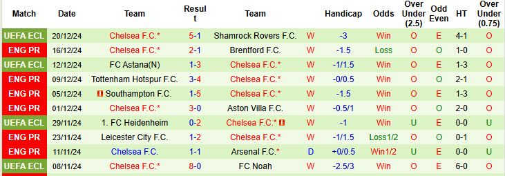 Siêu máy tính dự đoán Everton vs Chelsea, 21h00 ngày 22/12 - Ảnh 4