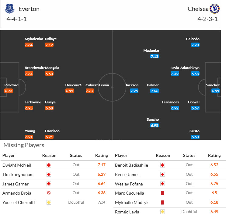 Siêu máy tính dự đoán Everton vs Chelsea, 21h00 ngày 22/12 - Ảnh 6