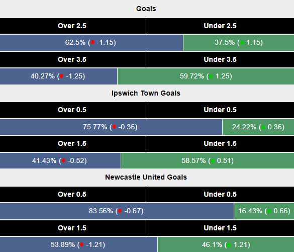 Siêu máy tính dự đoán Ipswich Town vs Newcastle, 22h00 ngày 21/12 - Ảnh 2