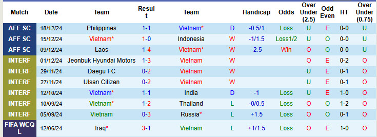 Siêu máy tính dự đoán Việt Nam vs Myanmar, 20h00 ngày 21/12 - Ảnh 2