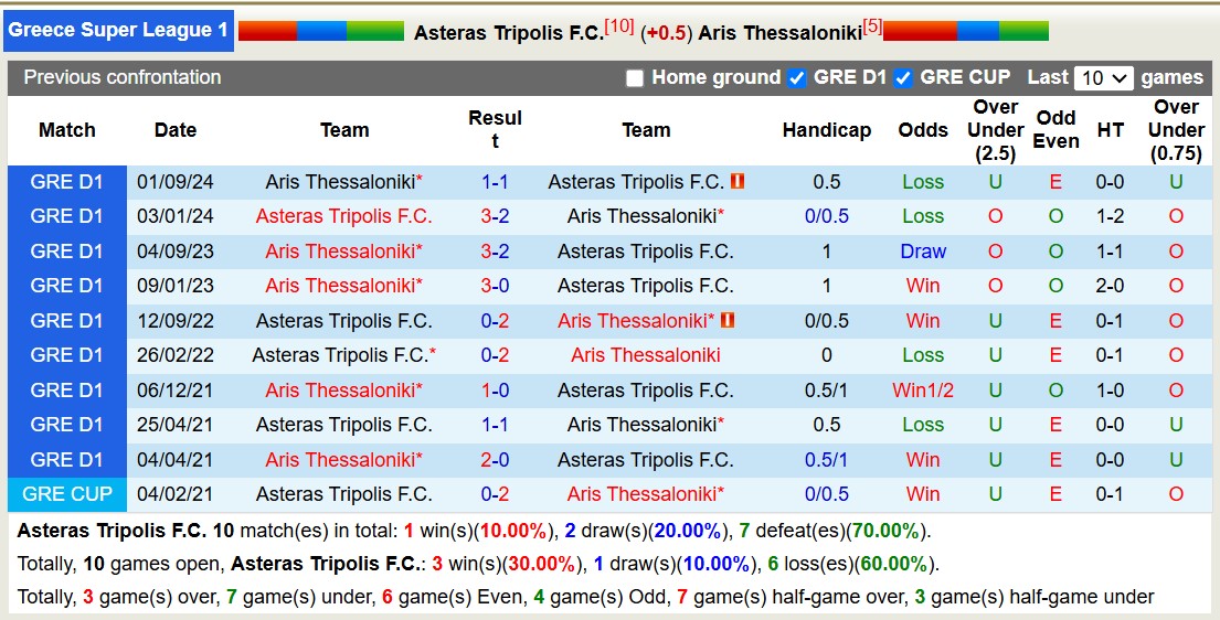 Nhận định, soi kèo Asteras Tripolis vs Aris Thessaloniki, 20h00 ngày 23/12: Không có bất ngờ - Ảnh 4