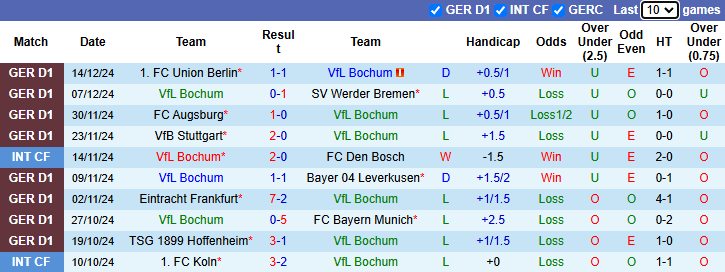 Nhận định, soi kèo Bochum vs Heidenheim, 21h30 ngày 22/12: Chung cảnh cùng đường - Ảnh 2