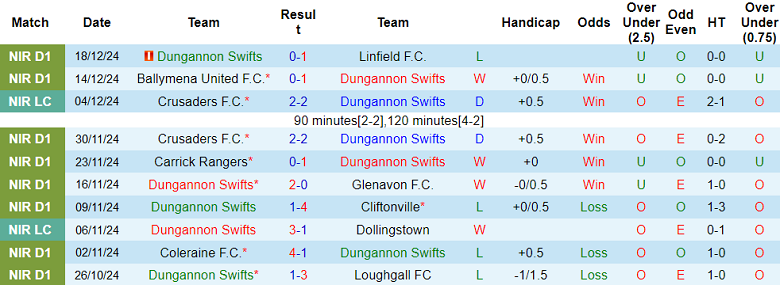 Nhận định, soi kèo Dungannon Swifts vs Larne, 02h45 ngày 24/12: Tin vào cửa trên - Ảnh 1