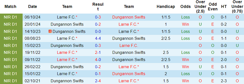 Nhận định, soi kèo Dungannon Swifts vs Larne, 02h45 ngày 24/12: Tin vào cửa trên - Ảnh 3