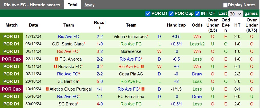 Nhận định, soi kèo Estrela vs Rio Ave, 3h45 ngày 24/12: Chia điểm nhạt nhòa - Ảnh 2