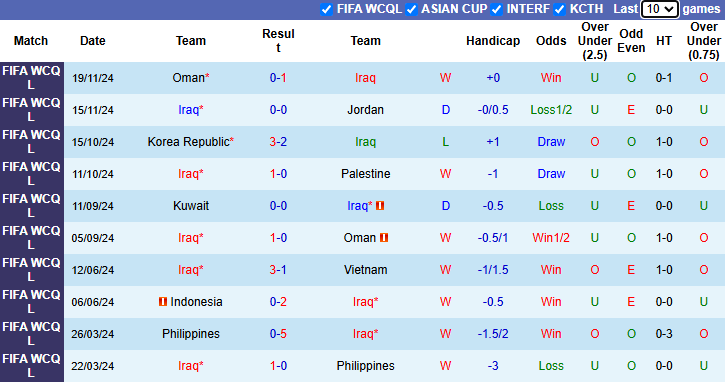 Nhận định, soi kèo Iraq vs Yemen, 21h25 ngày 22/12: Tin vào cửa dưới - Ảnh 2