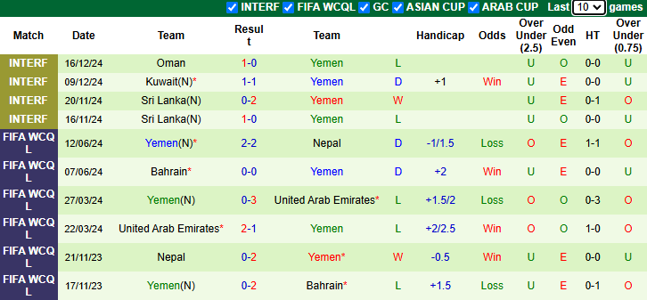 Nhận định, soi kèo Iraq vs Yemen, 21h25 ngày 22/12: Tin vào cửa dưới - Ảnh 3