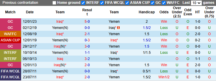 Nhận định, soi kèo Iraq vs Yemen, 21h25 ngày 22/12: Tin vào cửa dưới - Ảnh 4