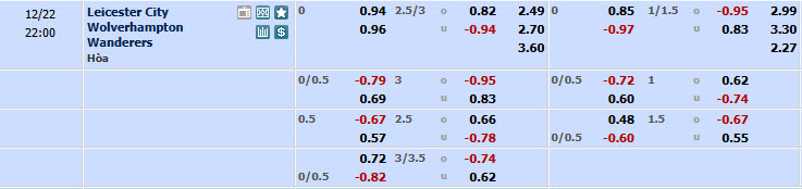 Nhận định, soi kèo Leicester vs Wolves, 21h00 ngày 22/12: Mất phương hướng - Ảnh 1
