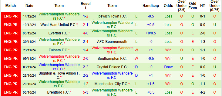 Nhận định, soi kèo Leicester vs Wolves, 21h00 ngày 22/12: Mất phương hướng - Ảnh 3