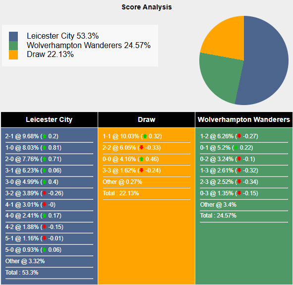 Nhận định, soi kèo Leicester vs Wolves, 21h00 ngày 22/12: Mất phương hướng - Ảnh 7