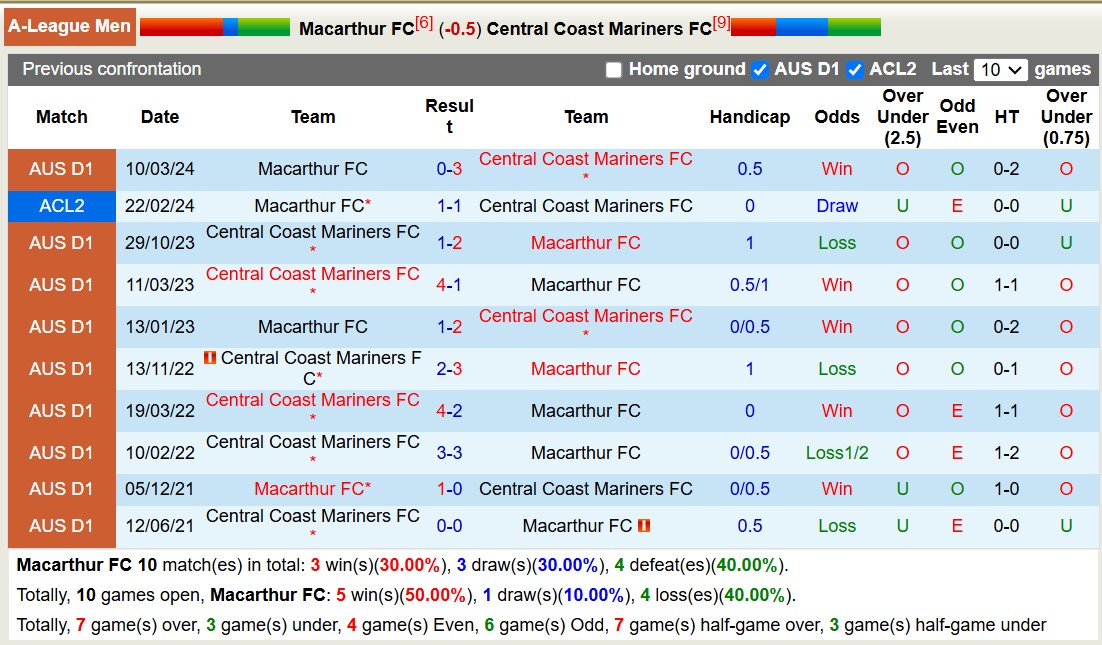 Nhận định, soi kèo Macarthur FC vs Central Coast Mariners, 15h00 ngày 23/12: Trái đắng xa nhà - Ảnh 5