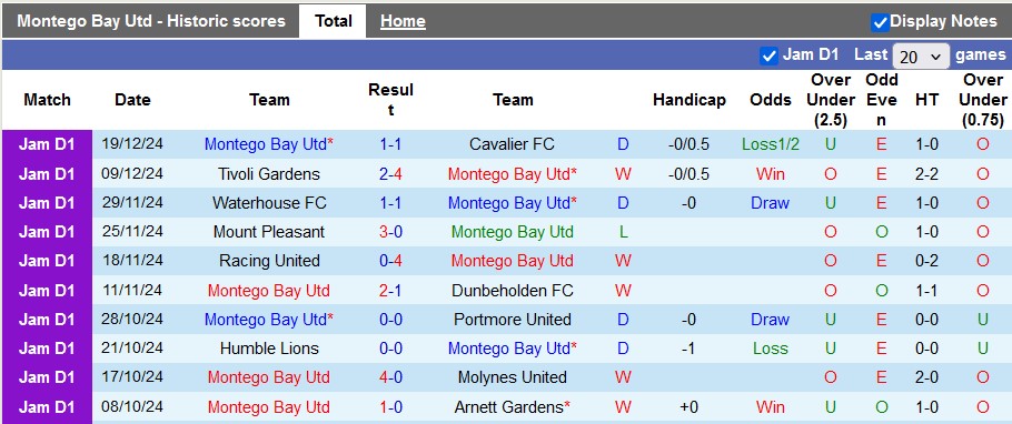 Nhận định, soi kèo Montego Bay vs Vere United, 7h45 ngày 24/12: Chủ nhà ra oai - Ảnh 1