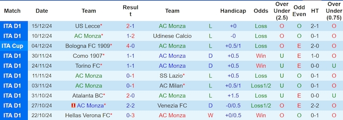 Nhận định, soi kèo Monza vs Juventus, 2h45 ngày 23/12: Chìm trong khủng hoảng - Ảnh 2