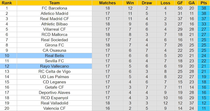 Nhận định, soi kèo Real Betis vs Rayo Vallecano, 3h00 ngày 23/12: Nối tiếp mạch thắng - Ảnh 5