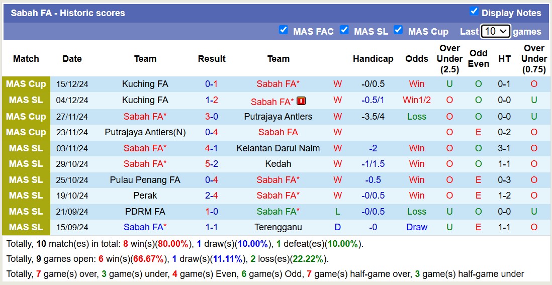 Nhận định, soi kèo Sabah FA vs Kuching FA, 19h15 ngày 23/12: Tiếp tục thăng hoa - Ảnh 2