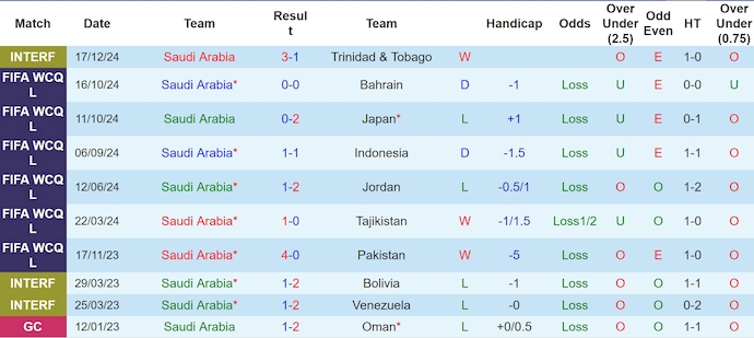 Nhận định, soi kèo Saudi Arabia vs Bahrain, 0h30 ngày 23/12: Khó thắng - Ảnh 2