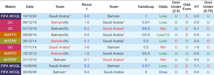 Nhận định, soi kèo Saudi Arabia vs Bahrain, 0h30 ngày 23/12: Khó thắng - Ảnh 4