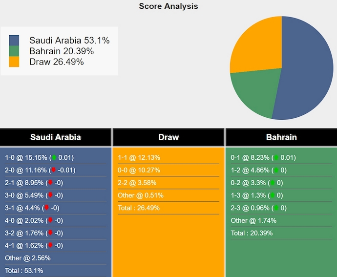 Nhận định, soi kèo Saudi Arabia vs Bahrain, 0h30 ngày 23/12: Khó thắng - Ảnh 6