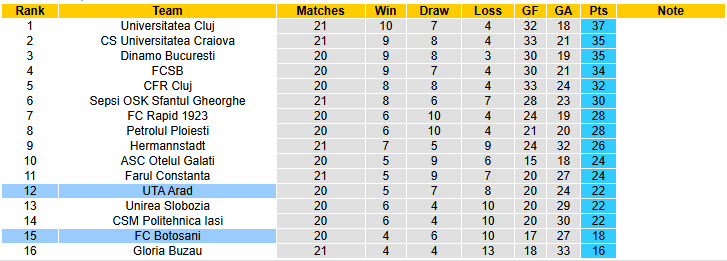 Nhận định, soi kèo UTA Arad vs Botosani, 22h30 ngày 22/12: Mục tiêu xa vời - Ảnh 5