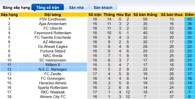 Nhận định, soi kèo Willem II vs NEC, 22h45 ngày 22/12: Chia điểm - Ảnh 1