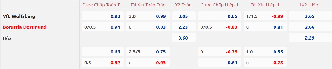 Nhận định, soi kèo Wolfsburg vs Dortmund, 23h30 ngày 22/12: Gặp khó khi xa nhà - Ảnh 5