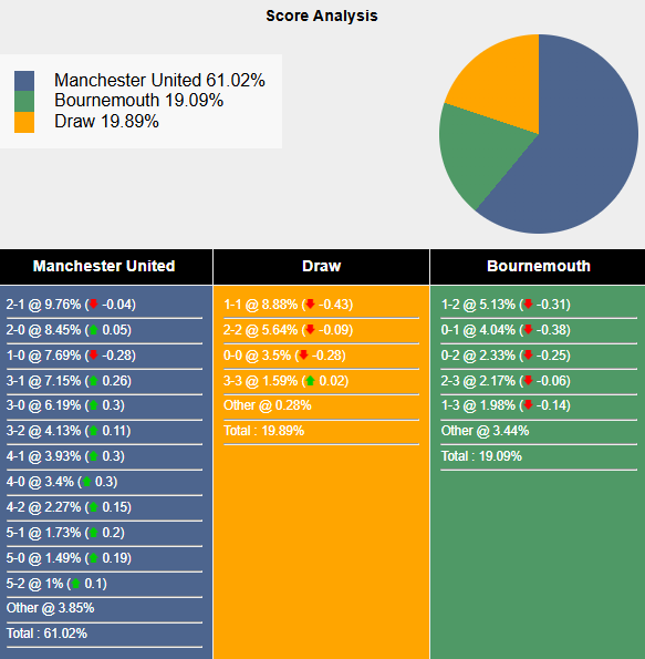 Siêu máy tính dự đoán MU vs Bournemouth, 21h00 ngày 22/12 - Ảnh 1